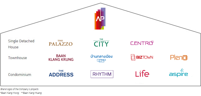 Asian Property Development Lauch Its First Three Projects In Thailand